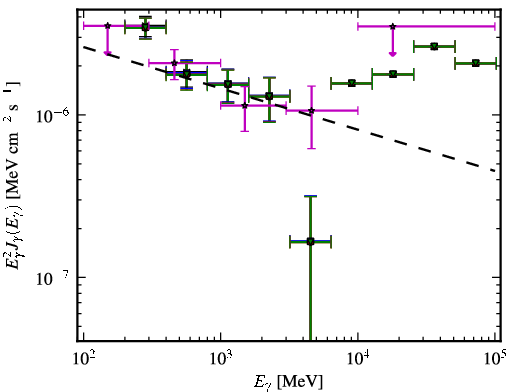 Spectra for 1FGL_J1150.2+2419