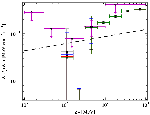 Spectra for 1FGL_J1209.4+4119