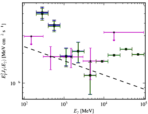 Spectra for 1FGL_J1218.4-0128