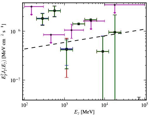Spectra for 1FGL_J1219.8-0309
