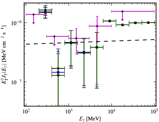 Spectra for 1FGL_J1220.2+3432