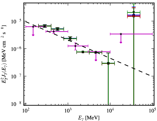 Spectra for 1FGL_J1222.5+0415