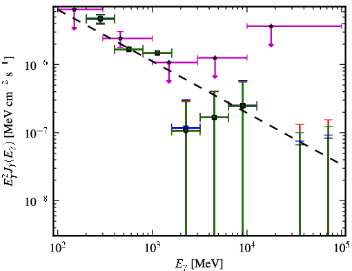 Spectra for 1FGL_J1245.8-0632