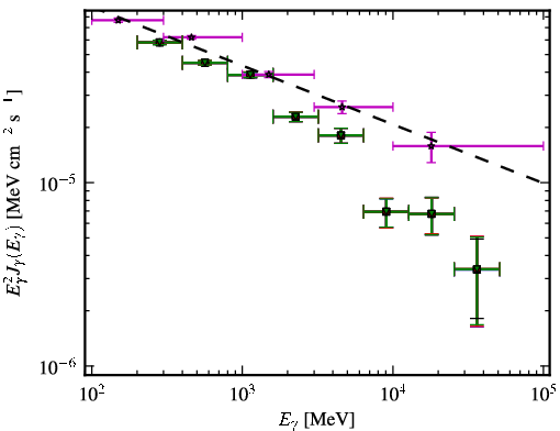 Spectra for 1FGL_J1256.2-0547