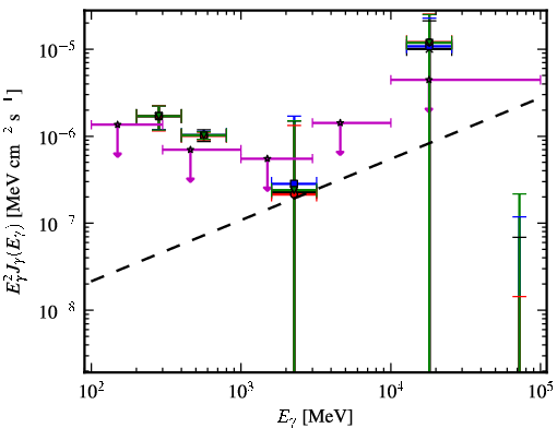 Spectra for 1FGL_J1258.3+2125