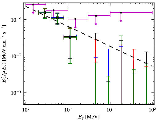 Spectra for 1FGL_J1258.3+3227