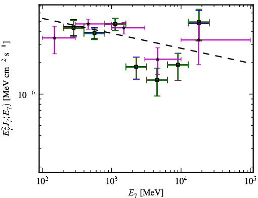 Spectra for 1FGL_J1303.0+2433