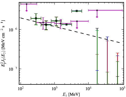Spectra for 1FGL_J1321.1+2214