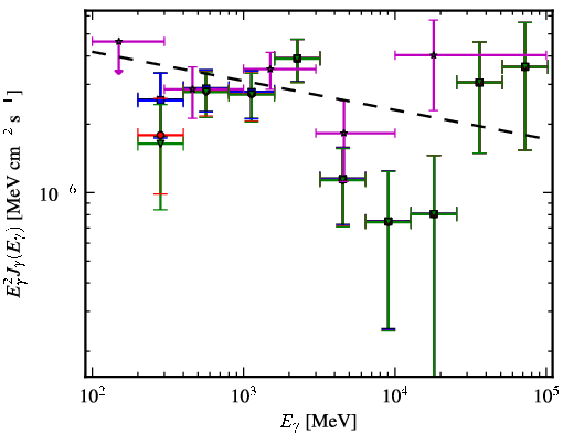 Spectra for 1FGL_J1328.2-4729