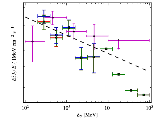 Spectra for 1FGL_J1344.2-1723