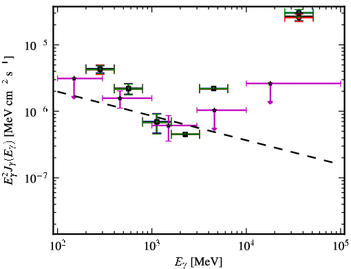 Spectra for 1FGL_J1353.3+1434