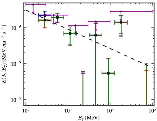 Spectra for 1FGL_J1407.9-2928