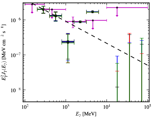 Spectra for 1FGL_J1422.7+3743
