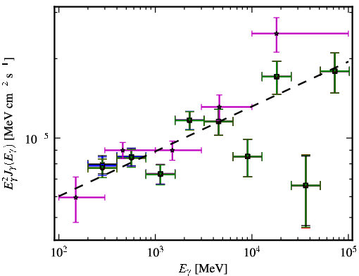 Spectra for 1FGL_J1426.9+2347