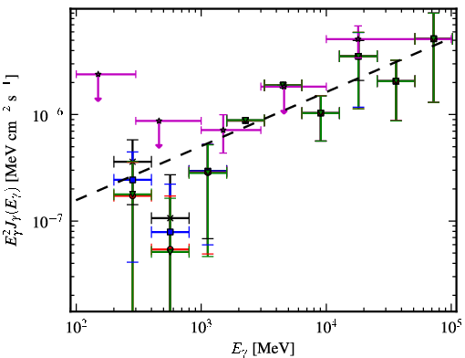 Spectra for 1FGL_J1428.7+4239