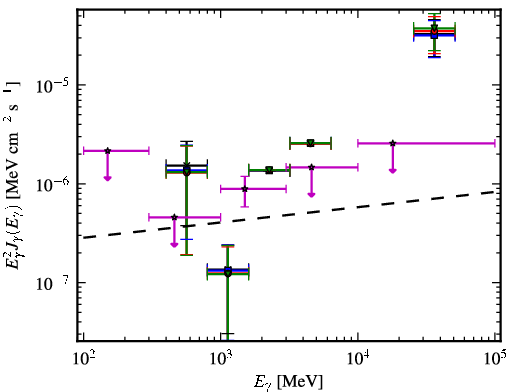Spectra for 1FGL_J1439.2+3930