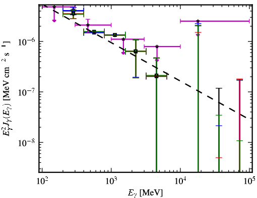 Spectra for 1FGL_J1441.7-1538