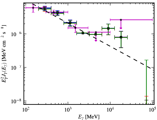 Spectra for 1FGL_J1505.0+0328