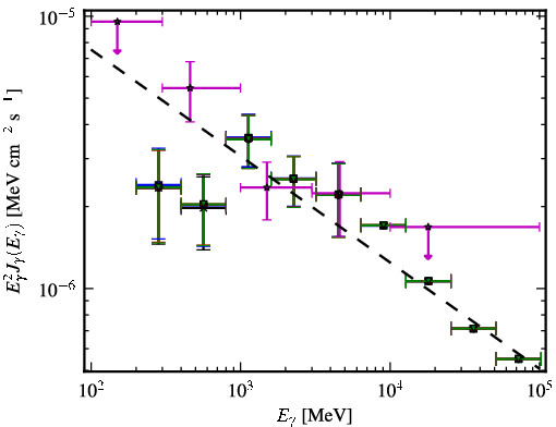 Spectra for 1FGL_J1511.1-0545
