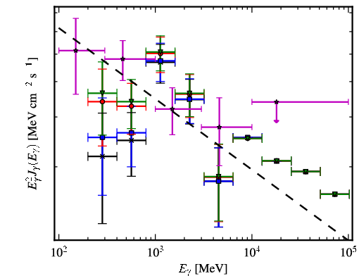 Spectra for 1FGL_J1522.6-2732