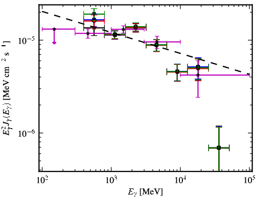 Spectra for 1FGL_J1536.5-4949