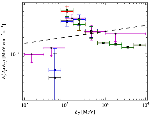 Spectra for 1FGL_J1539.0-3328