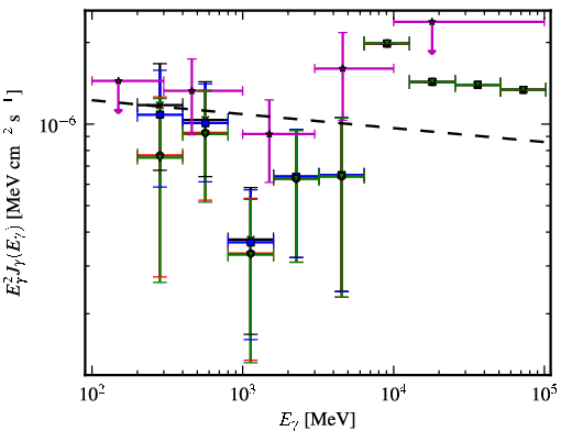Spectra for 1FGL_J1539.7+2747