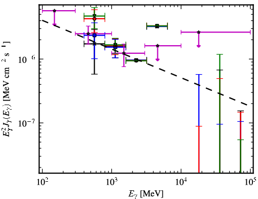 Spectra for 1FGL_J1542.9-2559