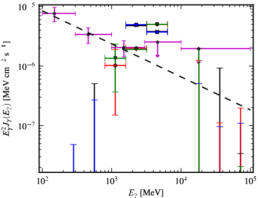 Spectra for 1FGL_J1708.4-0755