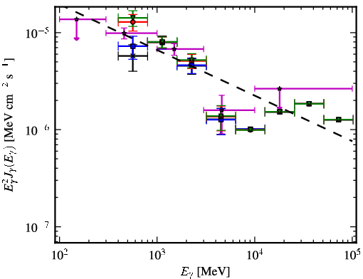 Spectra for 1FGL_J1744.4-1134