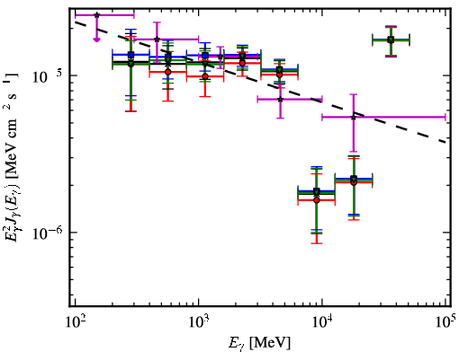 Spectra for 1FGL_J1821.1-1425c