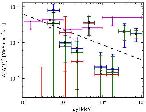 Spectra for 1FGL_J1842.0-1409