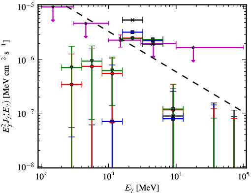 Spectra for 1FGL_J1928.7-0506