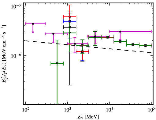 Spectra for 1FGL_J1931.2+0939