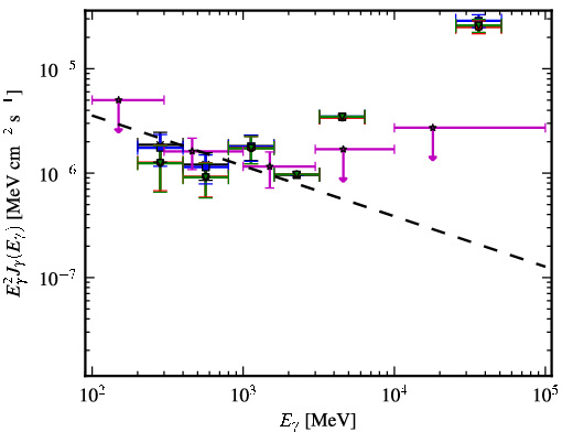 Spectra for 1FGL_J2022.5-4532