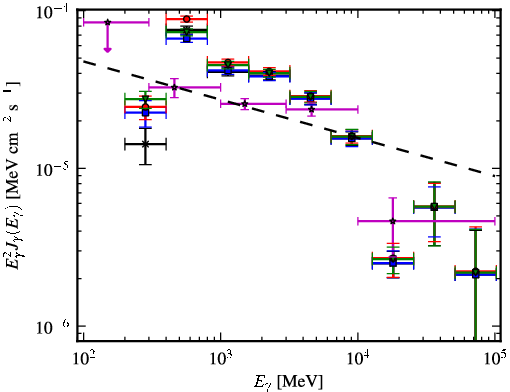 Spectra for 1FGL_J2032.2+4127