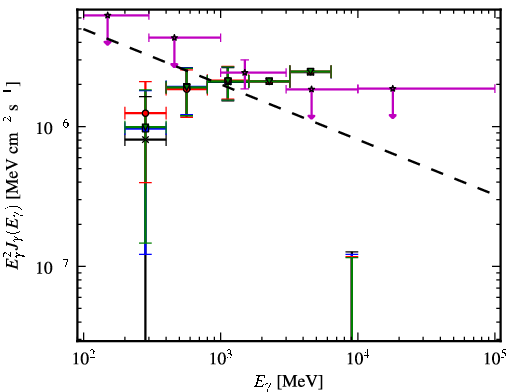Spectra for 1FGL_J2057.4+3057