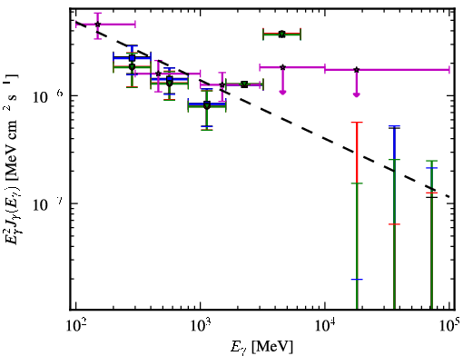 Spectra for 1FGL_J2120.2-1259