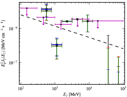 Spectra for 1FGL_J2129.8-0427