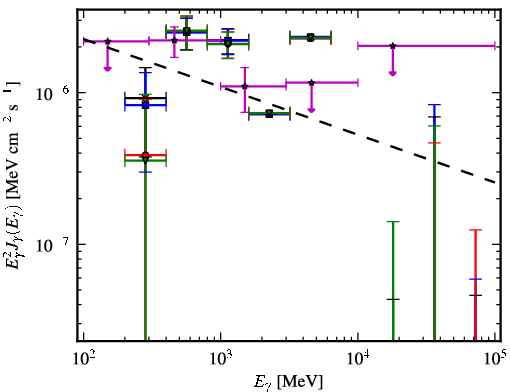Spectra for 1FGL_J2134.0-0203