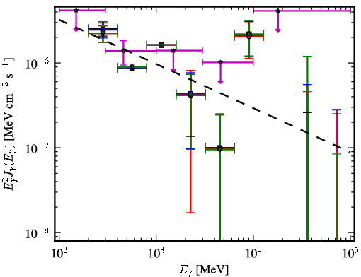 Spectra for 1FGL_J2213.1-2529