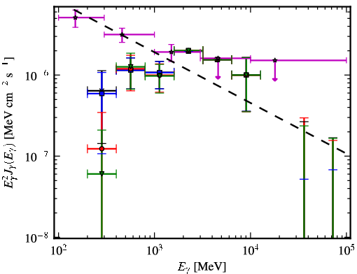Spectra for 1FGL_J2217.1+2423