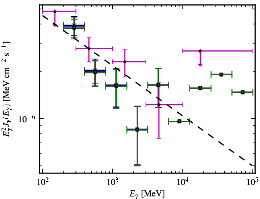 Spectra for 1FGL_J2243.1-2541