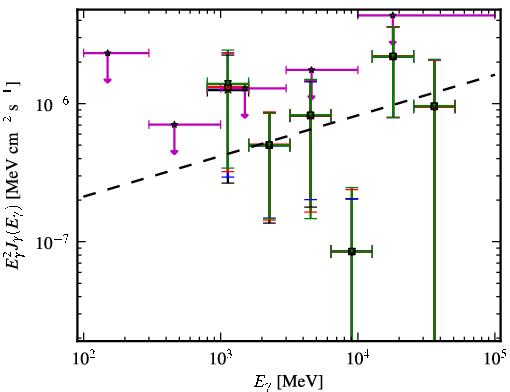 Spectra for 1FGL_J2246.3+1549