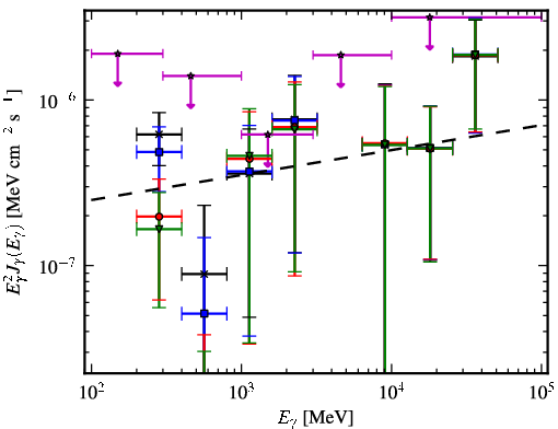 Spectra for 1FGL_J2258.9-5525