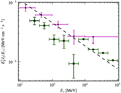 Spectra for 1FGL_J2331.0-2145