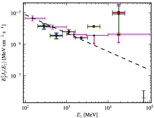 Spectra for 1FGL_J2338.3-0231