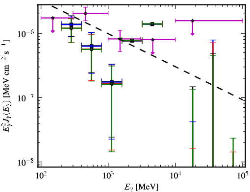Spectra for 1FGL_J0011.1+0050
