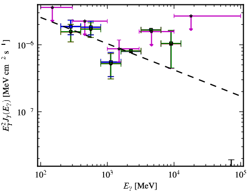 Spectra for 1FGL_J0029.9-4221