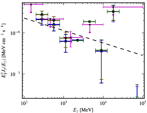 Spectra for 1FGL_J0038.0+1236